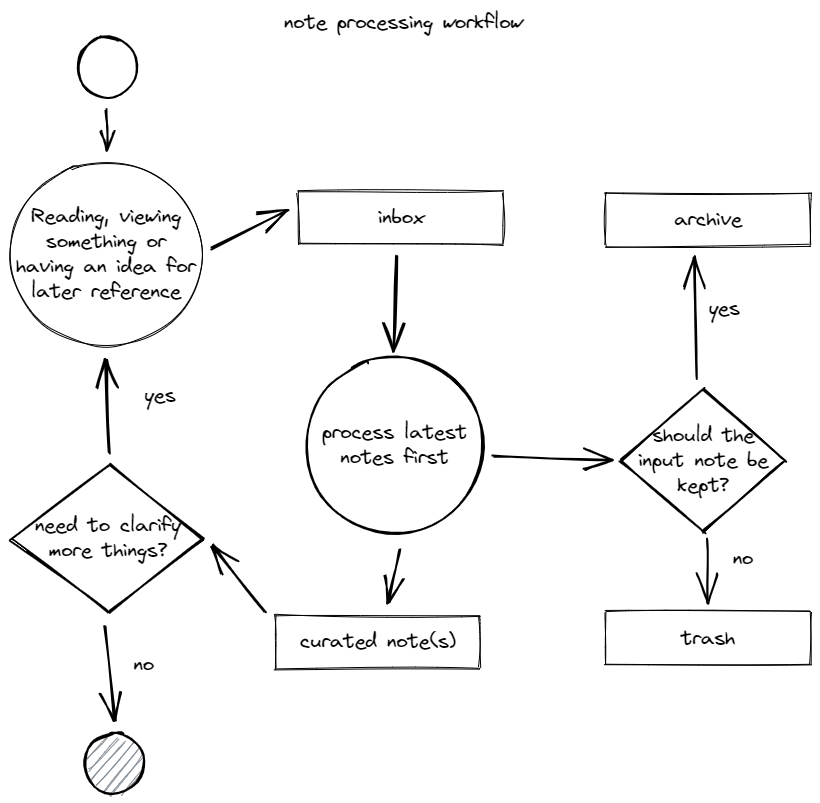  Note processing workflow I use (flow chart) 